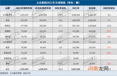 大众集团2021年共售出888.2万辆车