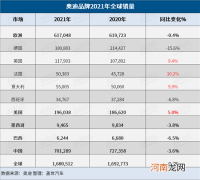奥迪2021年全球销量逾168万辆 同比涨57.5%