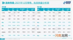 乘联会：2021年乘用车批发量以2110万辆收官