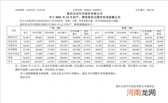 长安汽车累计销量230.05万辆 上涨14.8%