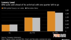 宝马2021年或击败奔驰 隔5年再夺豪华车销冠