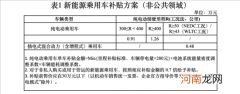 今年新能源车型补贴相较2021年退坡30%
