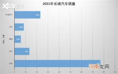 长城2021年销售128.09万辆 哈弗H6占29%