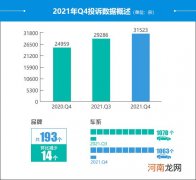 2021年四季度汽车投诉分析报告