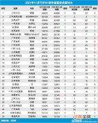 2021年11月TOP30轿车销量投诉量对应点评