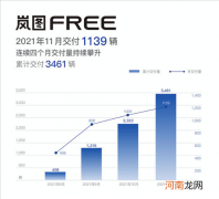 岚图汽车交付速度加快 日产能超180辆