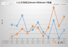 特斯拉Model Y销量连续3月超越Model 3