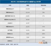 特斯拉1-10月美国注册量超奔驰/奥迪