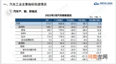 中汽协：2月乘用车产销153.4万和148.7万辆