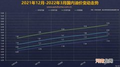 预计将暴涨 油价调整窗口3月17日24时开启