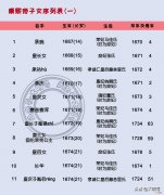 康熙的子女序列表 康熙子女一览表