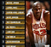 美国10大球星排名 全球公认巨星排行榜