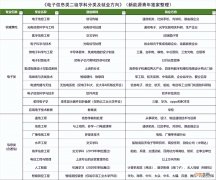 电子信息工程毕业月薪 电子信息工程就业岗位有哪些