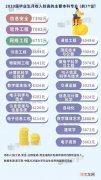排名收入前十的十大专业 收入最高的专业排名top100