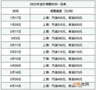油价在何种情况下不会上调呢 油价为什么上涨这么快