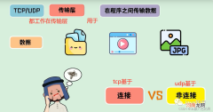 TCP和UDP的区别和联系 tcp和udp的区别