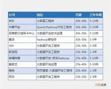 大数据毕业后好找工作吗 大数据就业一般工资多少