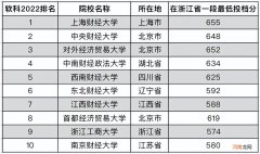 全国财经类大学排名前10名 财经大学排名前十