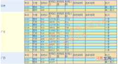 广东医科大学实力怎么样 广东医科大学是985还是211