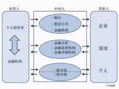资本市场和证券市场的关系 资本市场是什么意思