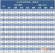 宝宝体重身高标准表 女宝宝身高体重标准对照表2022
