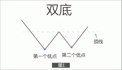 w底k线形态图解 如何利用W底形态进行股票操作？