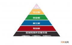 创业板新三板 创业板新三板科创板的区别