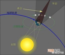月食示意图 月食的发生是怎么推算出来的？
