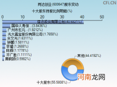 同达创业股票 同达创业股票历史交易数据