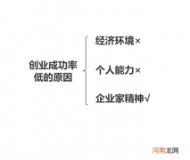 创业的成功率 创业的成功率是多少