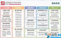 软科发布2021年心理学科排名 中国心理学专业排名前十名大学