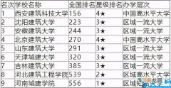 北京建筑大学怎么样分数线多少 北京建筑大学2022最新排名及分数线