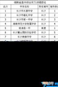 2022年长沙高中排行一览表 长沙高中排名最新名单
