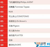国际十大安全婴儿奶瓶排行榜 第九国货之光 奶瓶品牌十大排名