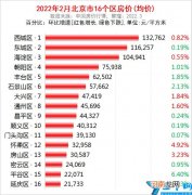 房价楼盘最新消息2022 北京朝阳区房价如何