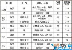 温度+风力 2022北京天气预报情况