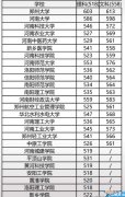 2022河南文理科前十高校最新排名 河南一本前十名大学排名
