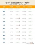 现在买什么牌电视机质量好 电视机哪个牌子好