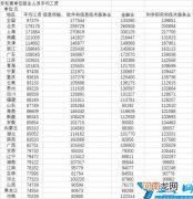 上海金融业薪资如何 上海平均工资