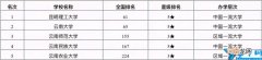 2022云南昆明各大学最新排行榜 昆明的大学排名一览表