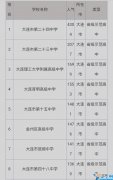 大连比较好的高中及分数线 大连高中排名及分数线