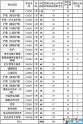 安阳护理学校怎么样 2022安阳护理职业学校招生简章