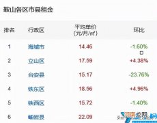 哪个小区租房便宜 鞍山租房多少钱