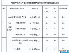 2022年研究生复试院线汇总 中南大学研究生录取分数线