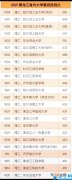 告诉你2021黑龙江省内大学最低投放分 黑龙江大学录取分数线2021