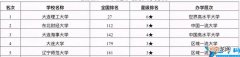 大连比较好的大学有哪些 大连的大学排名