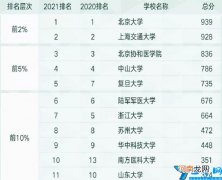 医学专业比较好的学校有哪些 中国八大医学院排名推荐