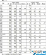 上海工资薪酬一览表 上海工资一般多少钱一个月