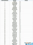 2022护理学专业考研学校排名(护理学专业最好的大学