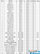 重大第1、西南大学第2、西政第3 2022重庆二本大学排名